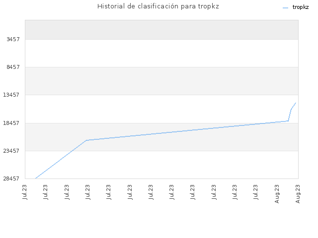 Historial de clasificación para tropkz