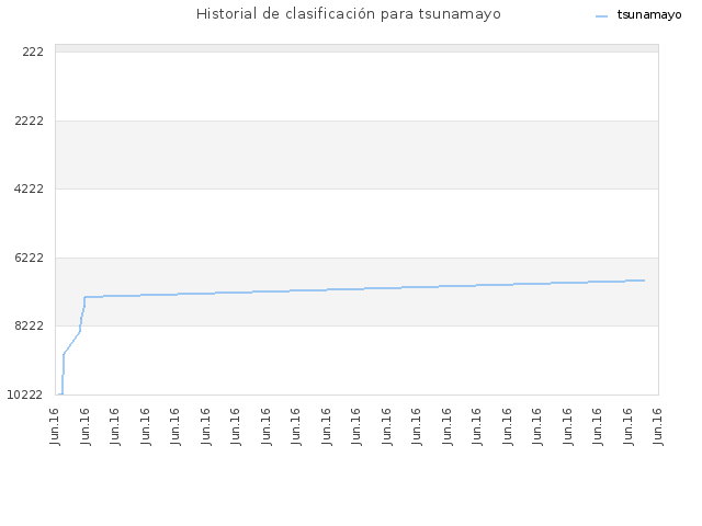 Historial de clasificación para tsunamayo