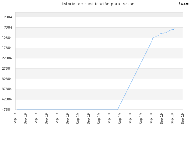 Historial de clasificación para tszsan