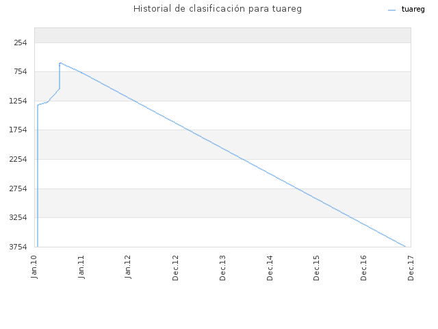 Historial de clasificación para tuareg