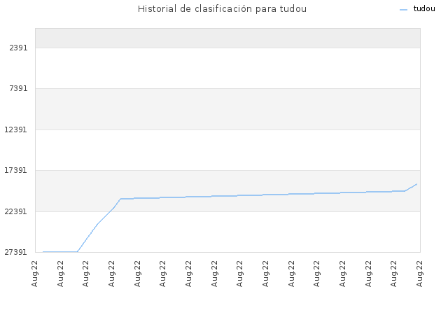 Historial de clasificación para tudou