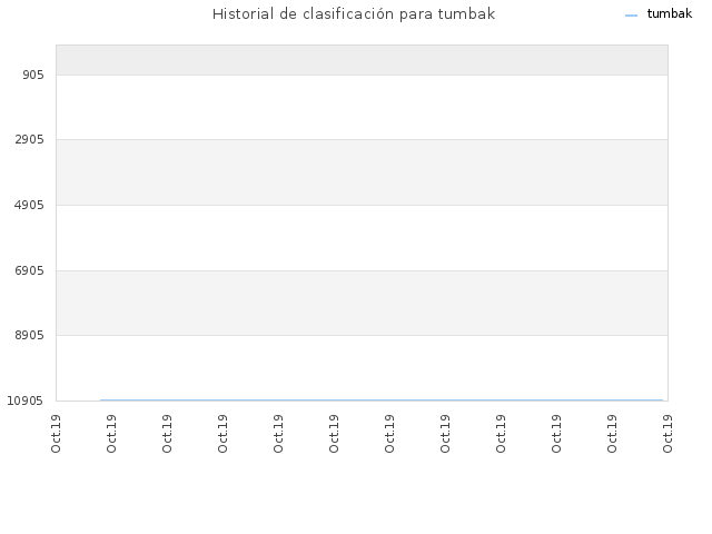 Historial de clasificación para tumbak