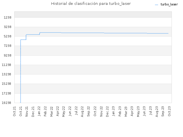 Historial de clasificación para turbo_laser