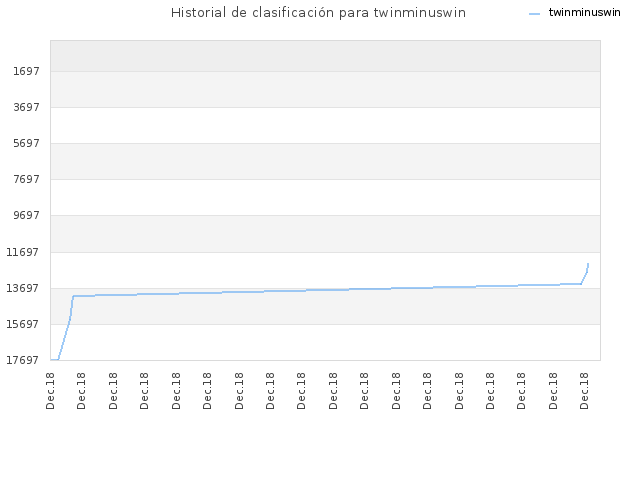 Historial de clasificación para twinminuswin