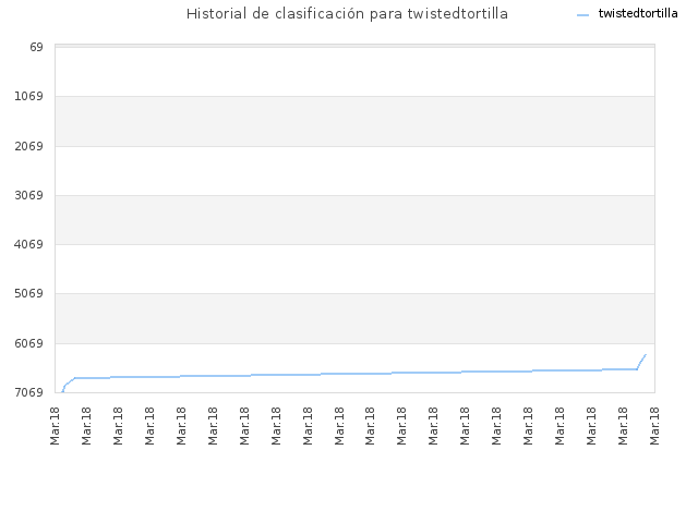 Historial de clasificación para twistedtortilla