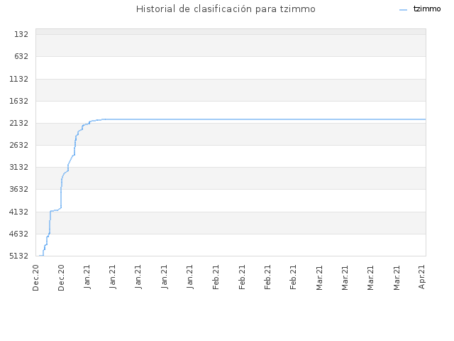 Historial de clasificación para tzimmo