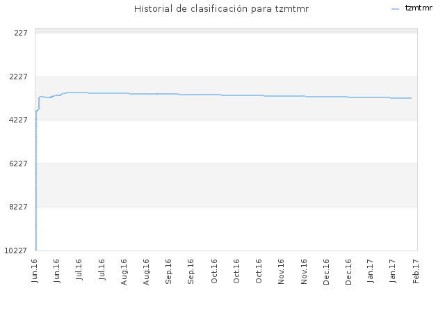 Historial de clasificación para tzmtmr