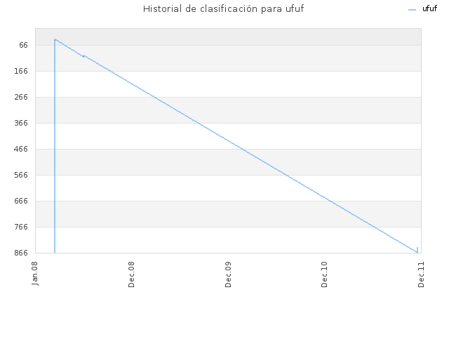 Historial de clasificación para ufuf