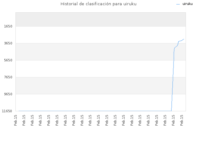Historial de clasificación para uiruku
