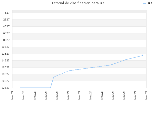 Historial de clasificación para uis