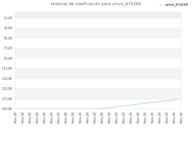 Historial de clasificación para unive_874268