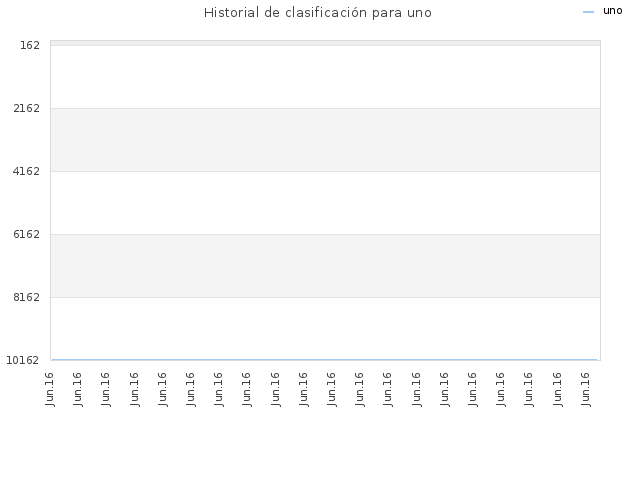 Historial de clasificación para uno