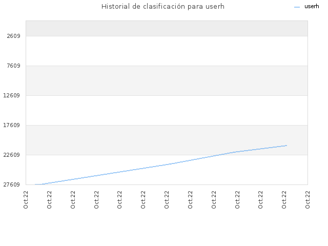 Historial de clasificación para userh