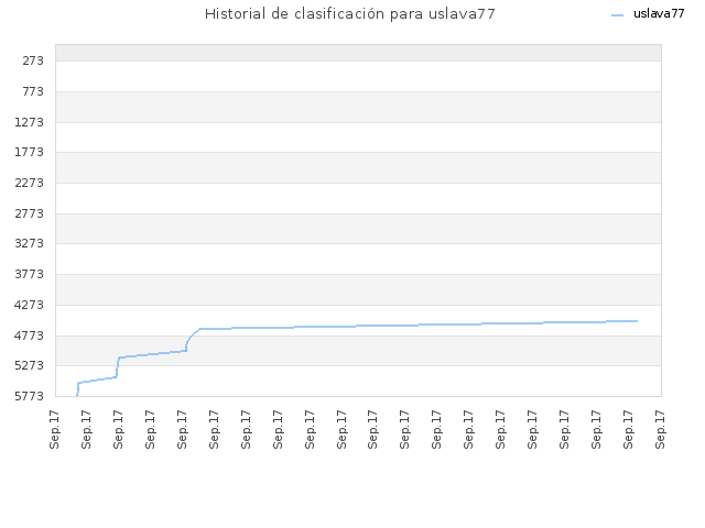 Historial de clasificación para uslava77