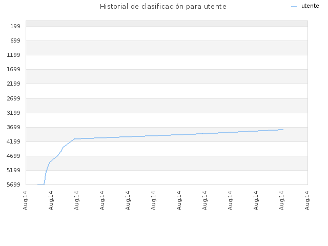 Historial de clasificación para utente