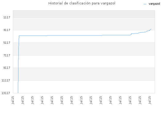 Historial de clasificación para vargazol