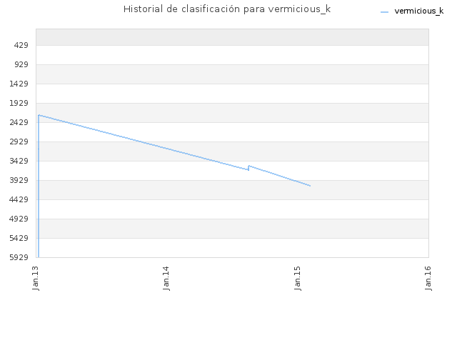 Historial de clasificación para vermicious_k