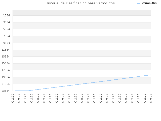 Historial de clasificación para vermouths