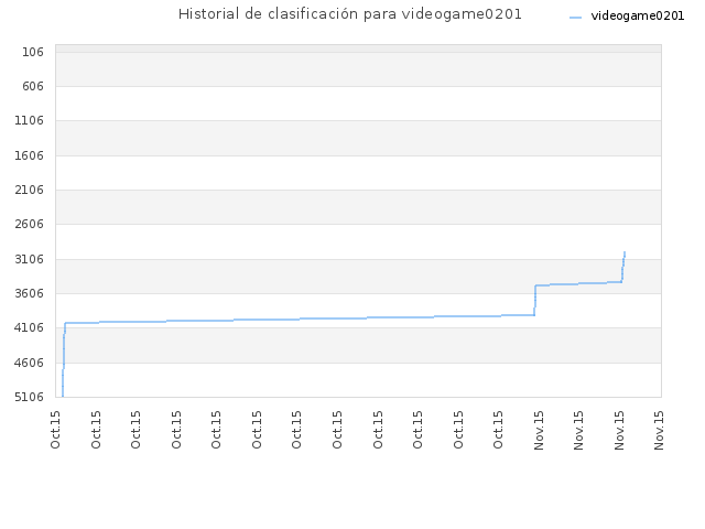 Historial de clasificación para videogame0201