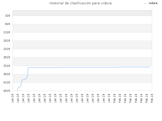 Historial de clasificación para vidura