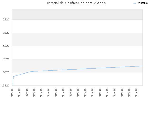 Historial de clasificación para viktoria