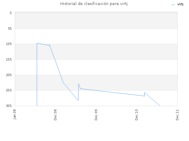 Historial de clasificación para virtj