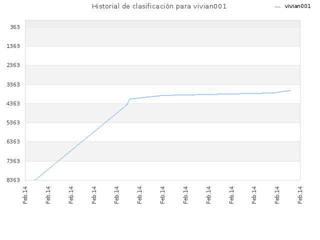 Historial de clasificación para vivian001