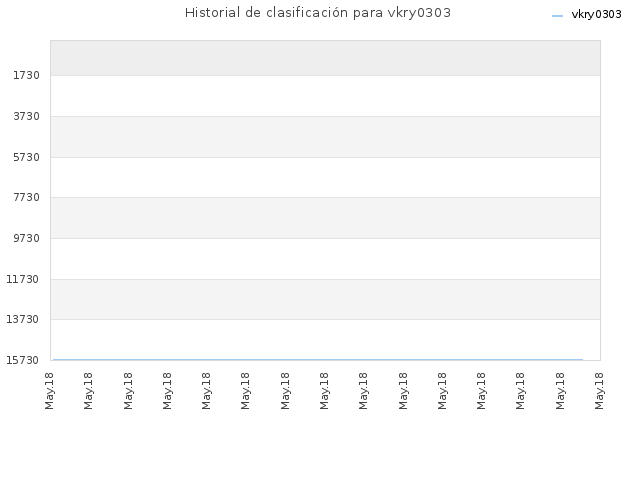 Historial de clasificación para vkry0303