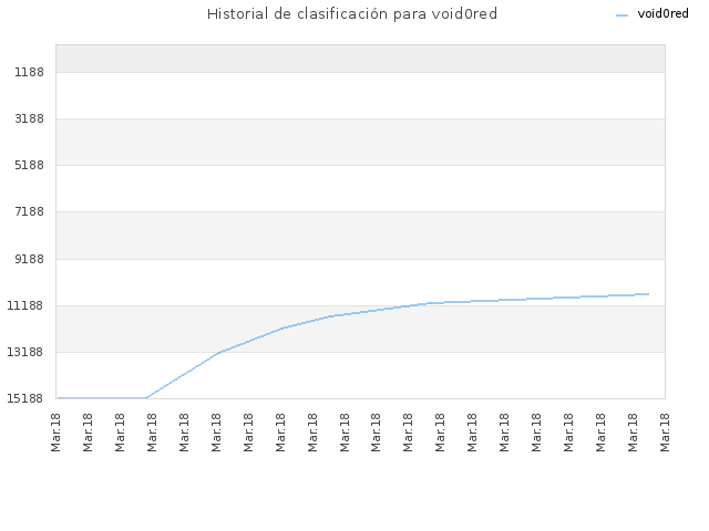 Historial de clasificación para void0red