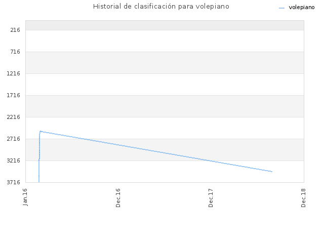 Historial de clasificación para volepiano