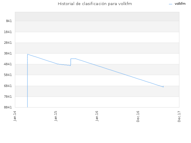 Historial de clasificación para volkfm