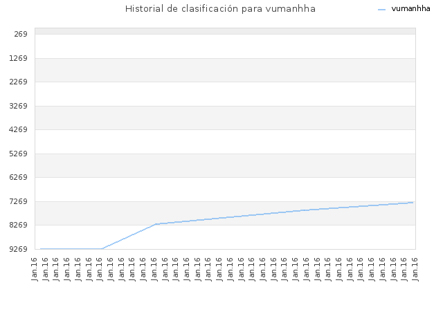 Historial de clasificación para vumanhha