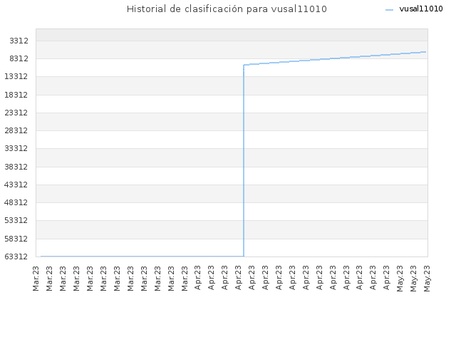 Historial de clasificación para vusal11010