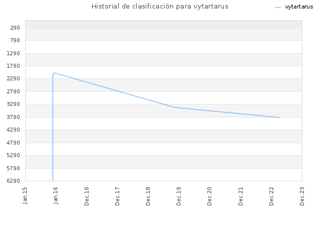 Historial de clasificación para vytartarus