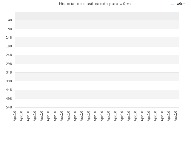 Historial de clasificación para w0rm
