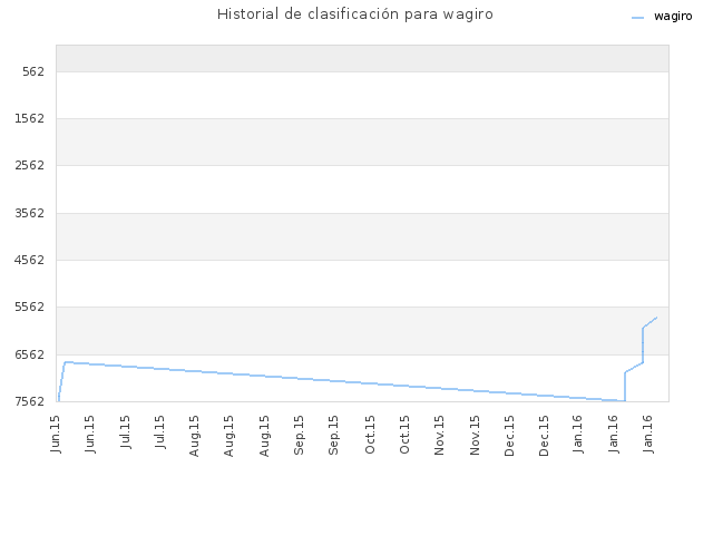 Historial de clasificación para wagiro