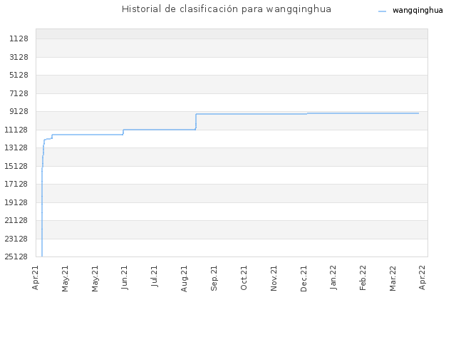 Historial de clasificación para wangqinghua