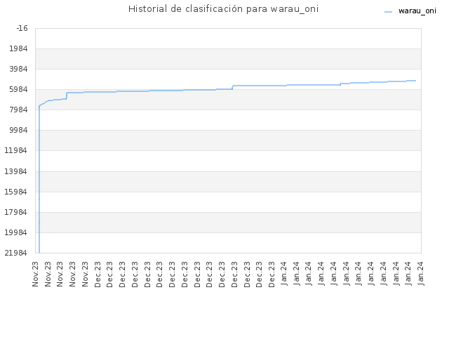 Historial de clasificación para warau_oni