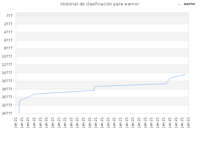 Historial de clasificación para warrior