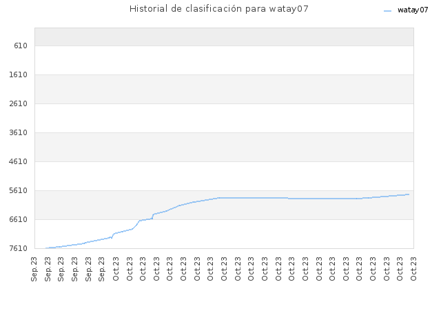 Historial de clasificación para watay07