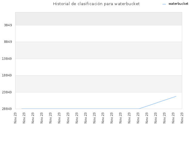 Historial de clasificación para waterbucket