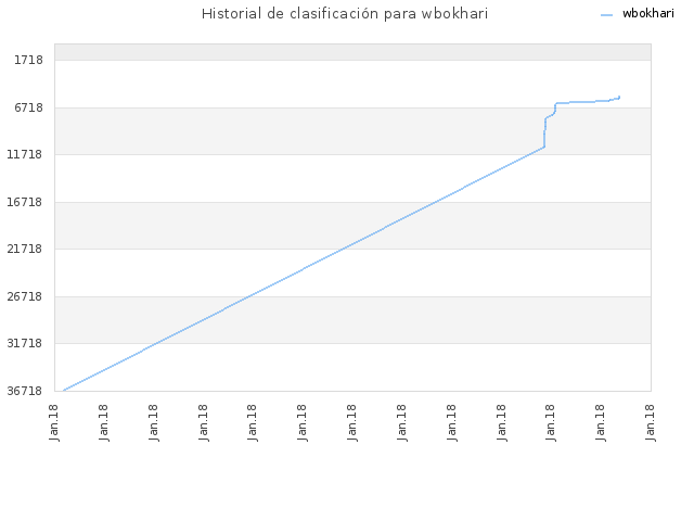 Historial de clasificación para wbokhari