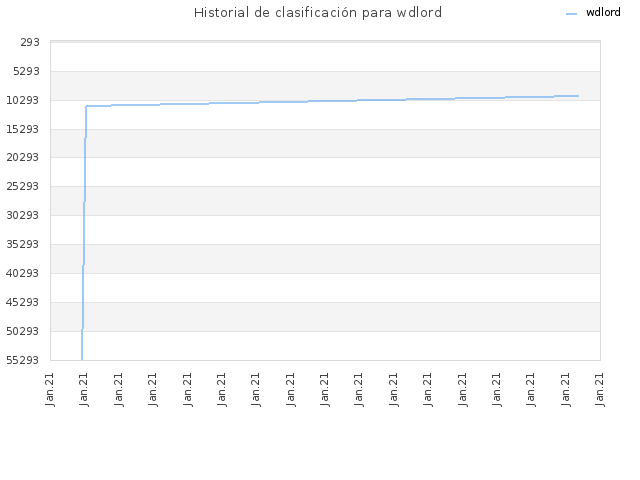 Historial de clasificación para wdlord