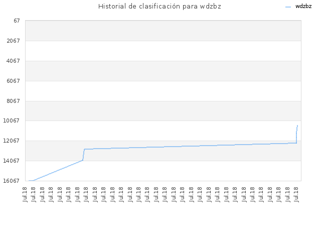 Historial de clasificación para wdzbz
