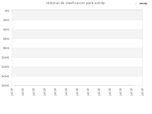 Historial de clasificación para wendy