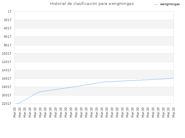 Historial de clasificación para wengmingao