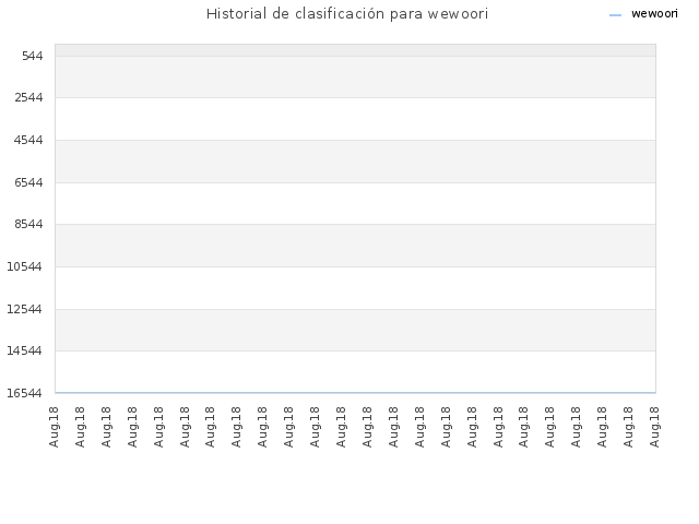 Historial de clasificación para wewoori