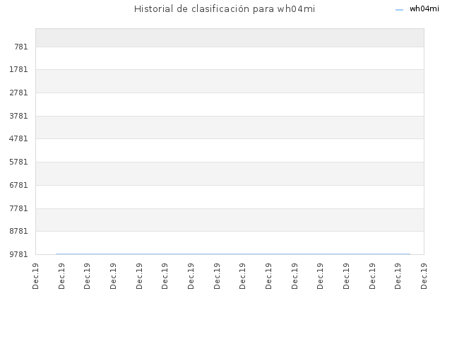 Historial de clasificación para wh04mi