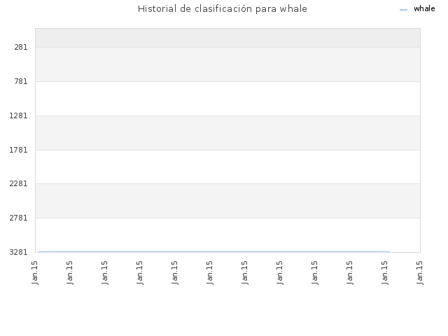 Historial de clasificación para whale