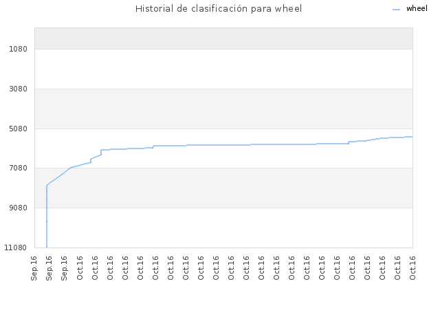 Historial de clasificación para wheel